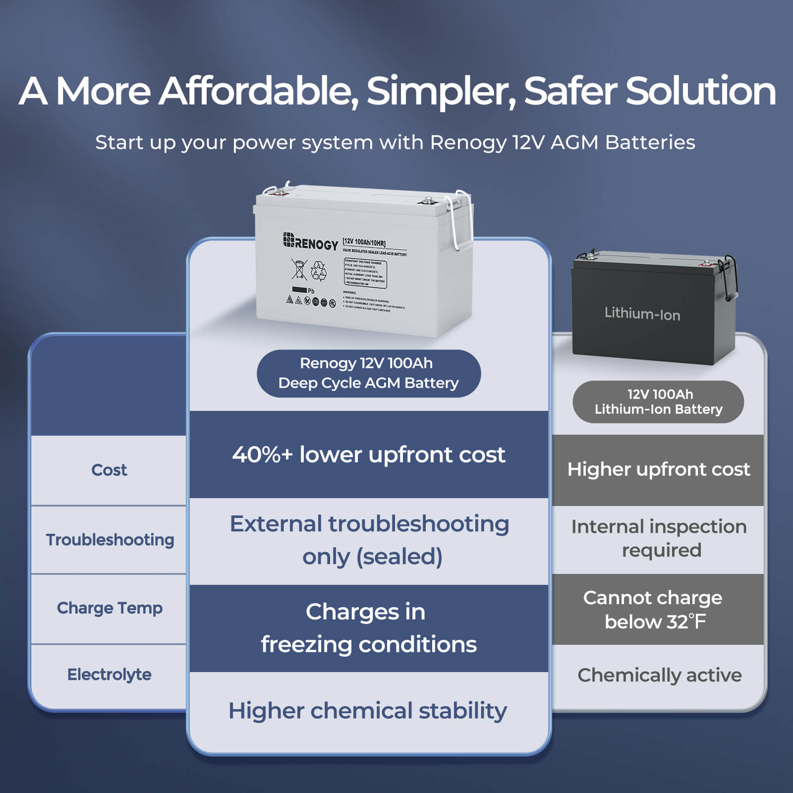 Renogy 12 Volt 100Ah Deep Cycl - Agm Deep Cycle Battery review and price
